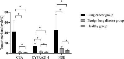 Diagnostic Value of Imaging Combined With Tumor Markers in Early Detection of Lung Cancer